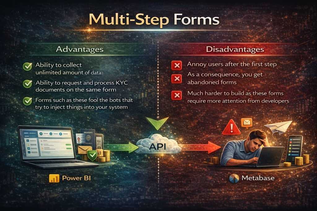 Dark themed infographic showing advantages and disadvantages of multi-step forms with API integration.