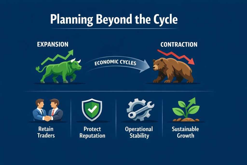 Infographic showing how prop trading firms plan for economic cycles, balancing growth during expansion and stability during market downturns