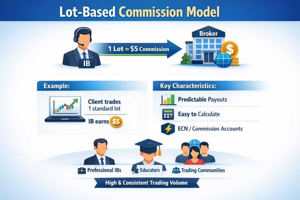 Infographic explaining the lot-based commission model in forex, showing an introducing broker earning $5 per traded lot, with examples, key characteristics, and target audiences.