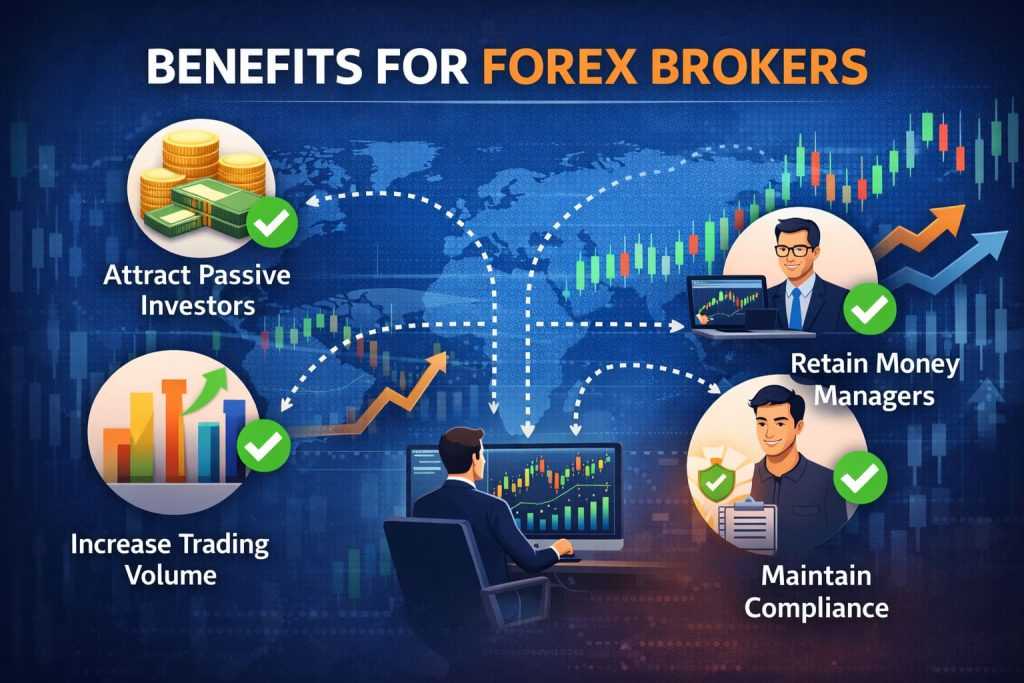 Illustration showing why forex brokers offer PAMM and MAM trading systems as a scalable managed account model