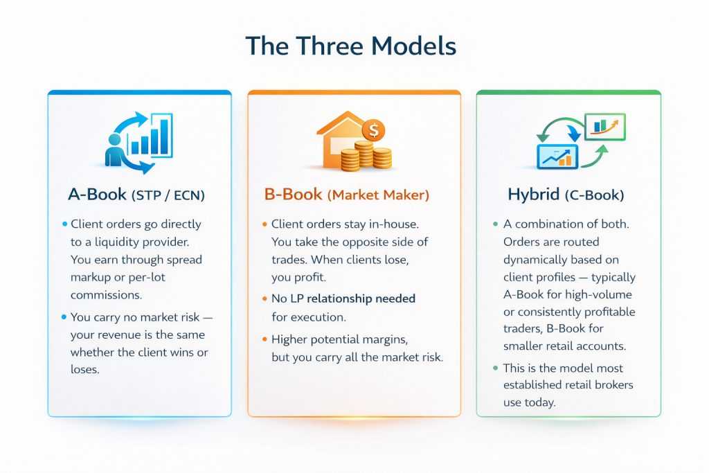 A-Book STP ECN vs B-Book Market Maker vs Hybrid C-Book forex broker execution models comparison