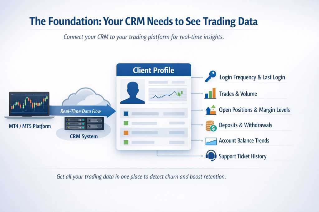 Infographic showing how a forex CRM collects trading data such as login activity, trades, deposits, balance trends, and support history to automate retention and detect churn.