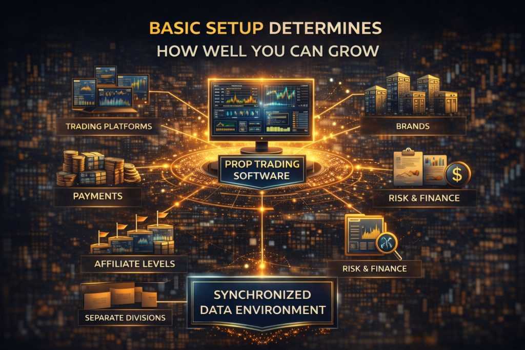 Prop trading software infrastructure showing synchronized data environment connecting trading platforms, payments, affiliate levels, brands, and risk management systems.